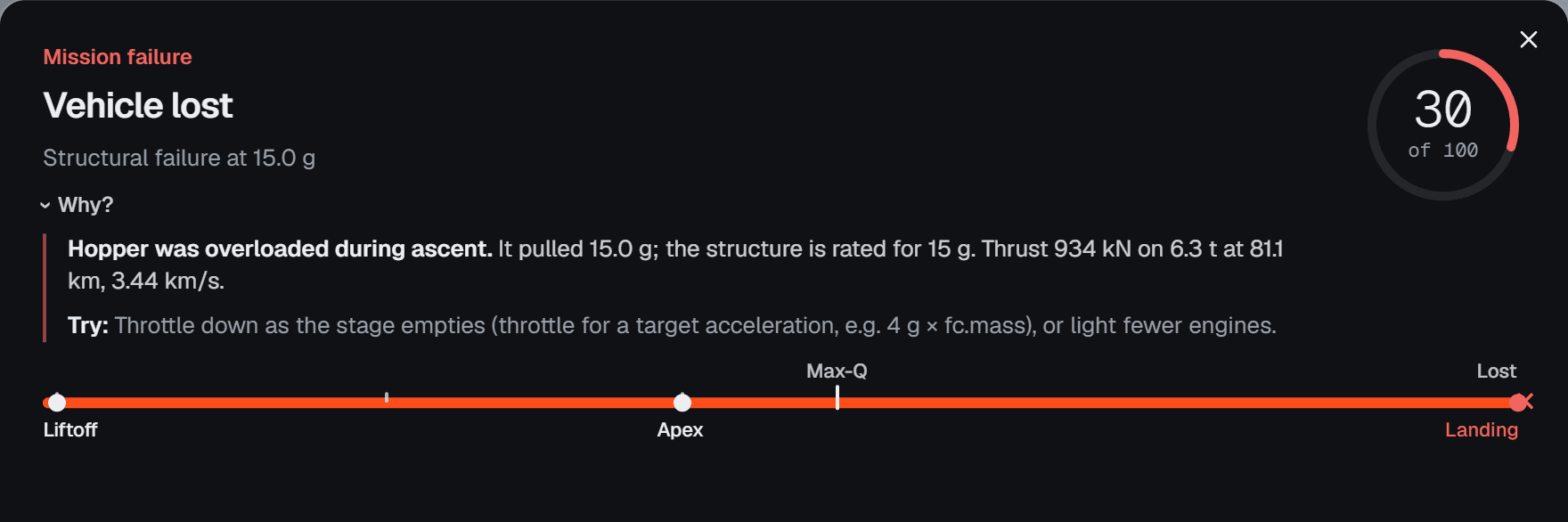 The head of a failed report: Mission failure, Vehicle lost, Structural failure at 15.0 g, a red ring at 30, and the Why? section open: Hopper was overloaded during ascent. It pulled 15.0 g; the structure is rated for 15 g. Thrust 934 kN on 6.3 t at 81.1 km, 3.44 km/s. Try: Throttle down as the stage empties, or light fewer engines.