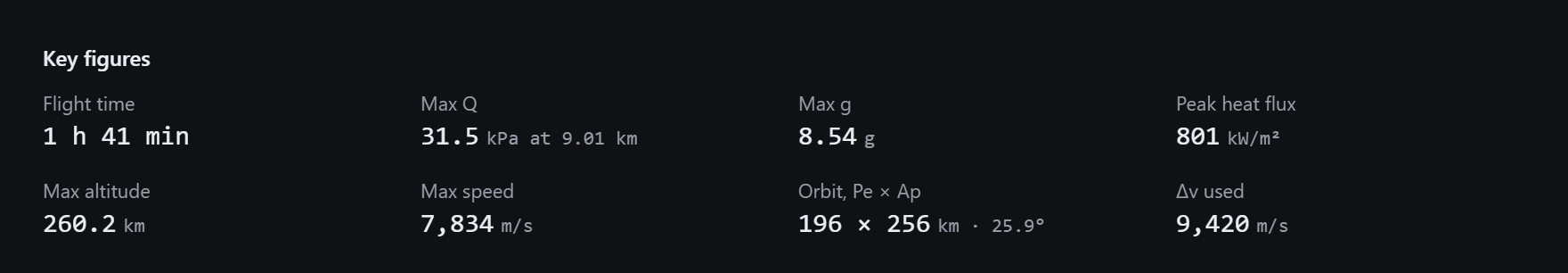 Key figures: flight time 1 h 41 min, max Q 31.5 kPa at 9.01 km, max g 8.54, peak heat flux 801 kW/m², max altitude 260.2 km, max speed 7,834 m/s, orbit 196 × 256 km at 25.9°, delta-v used 9,420 m/s