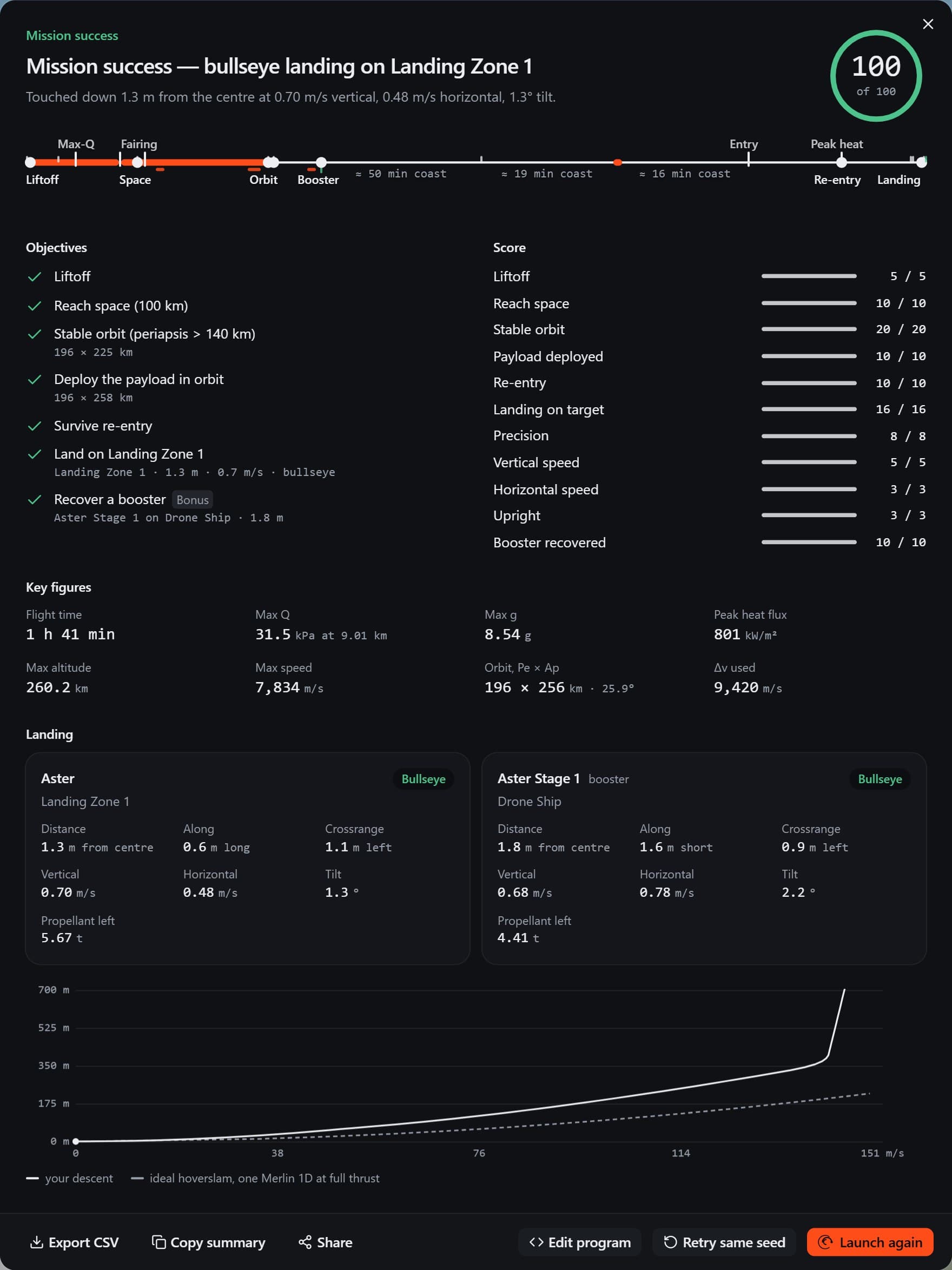 The flight report of the orbit-and-land demo: Mission success, bullseye landing on Landing Zone 1, a score of 100, the flight's timeline, seven objectives all done, the score breakdown, eight key figures, two landing cards and the landing plot, with the actions along the foot