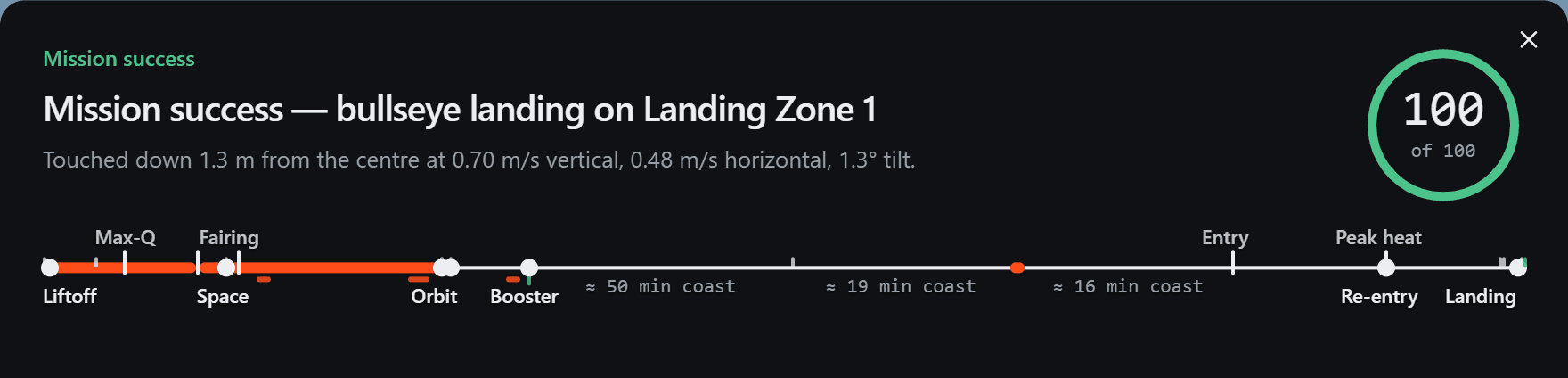 The head of the report: Mission success, Mission success — bullseye landing on Landing Zone 1, Touched down 1.3 m from the centre at 0.70 m/s vertical, 0.48 m/s horizontal, 1.3° tilt, a green ring at 100, and the timeline from Liftoff to Landing