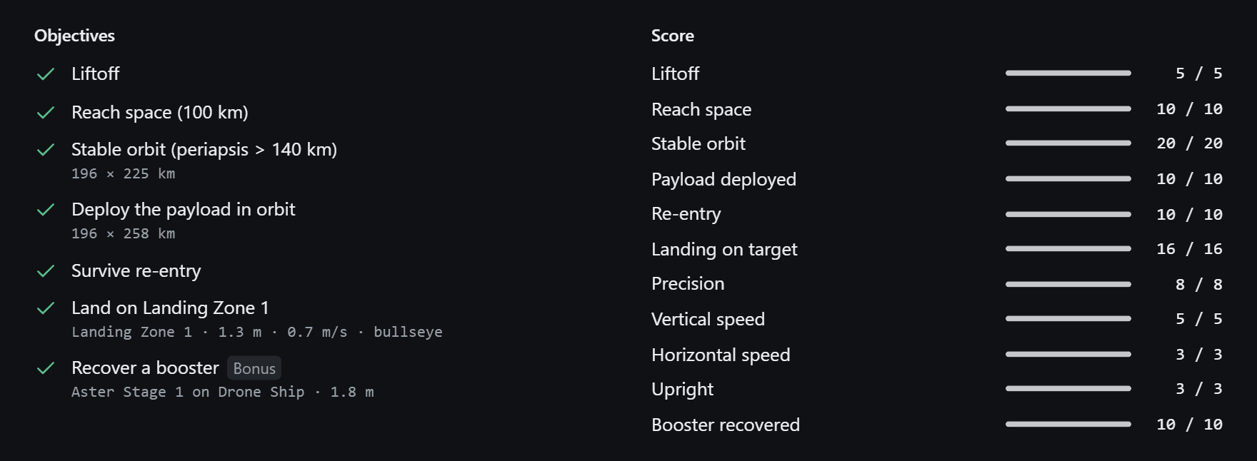 Objectives on the left, each with a green tick: Liftoff, Reach space, Stable orbit 196 × 225 km, Deploy the payload in orbit, Survive re-entry, Land on Landing Zone 1, and Recover a booster marked Bonus. The score breakdown on the right, every row full.