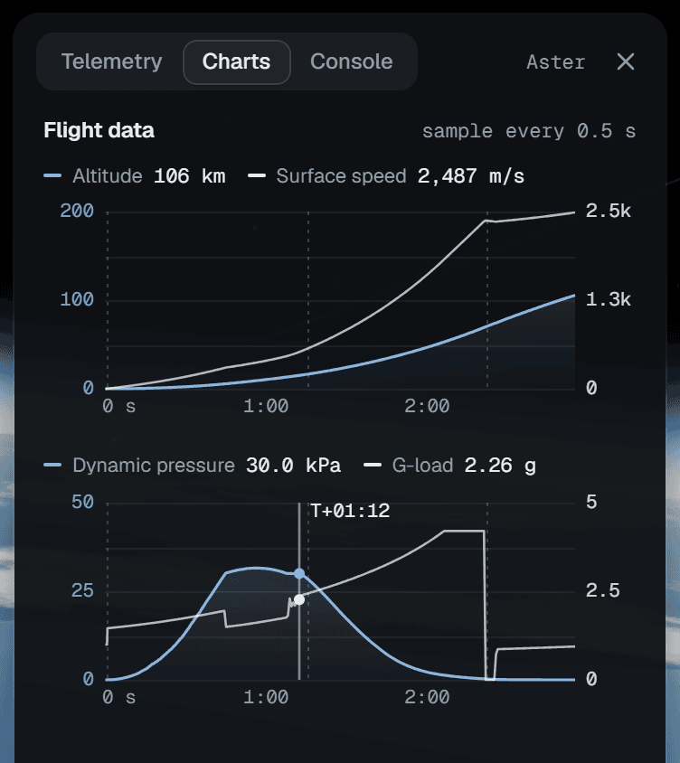 Details on the Charts tab at T+175 s: altitude and surface speed on the upper chart, dynamic pressure and g-load on the lower one, with a crosshair at T+01:12 reading 30.0 kPa and 2.26 g