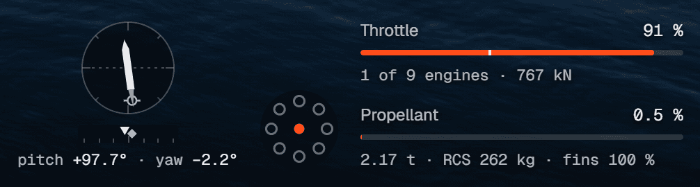 The engine block during the booster's landing burn: the vehicle upright on the dial, one of nine engines lit in the engine map, Throttle 91 % with 1 of 9 engines · 767 kN, Propellant 0.5 % with 2.17 t · RCS 262 kg · fins 100 %