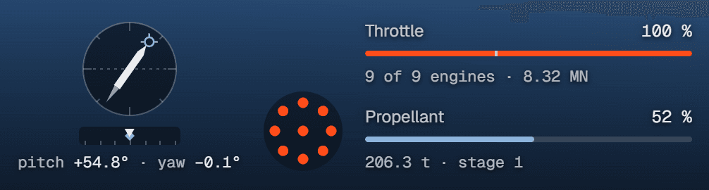 The engine block during the ascent: an attitude dial with the vehicle pitched up and to the right, a yaw tape under it, pitch +54.8° · yaw −0.1°; an engine map of nine orange dots; Throttle 100 % with 9 of 9 engines · 8.32 MN; Propellant 52 % with 206.3 t · stage 1