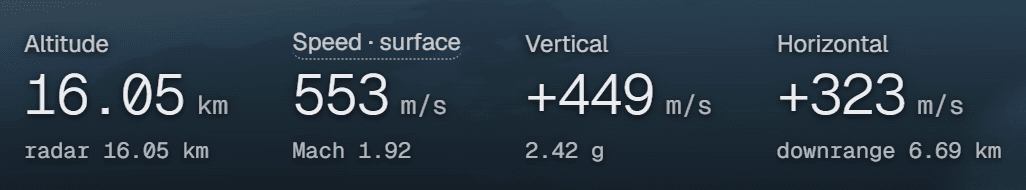 The readouts during the ascent: Altitude 16.05 km with radar 16.05 km below it, Speed · surface 553 m/s with Mach 1.92, Vertical +449 m/s with 2.42 g, Horizontal +323 m/s with downrange 6.69 km
