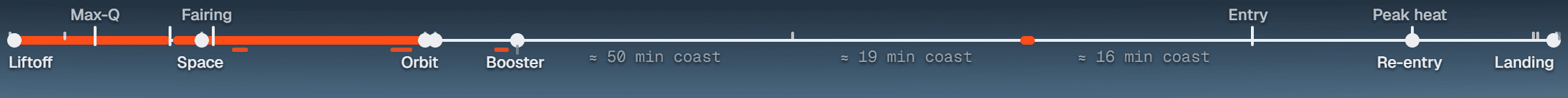 The timeline rail at the end of a flight: orange burn segments during the ascent, milestones Liftoff, Space, Orbit and Booster filled, event labels Max-Q and Fairing, three compressed coasts of about 50, 19 and 16 minutes, then Entry, Peak heat, Re-entry and Landing, with a short booster lane under the ascent