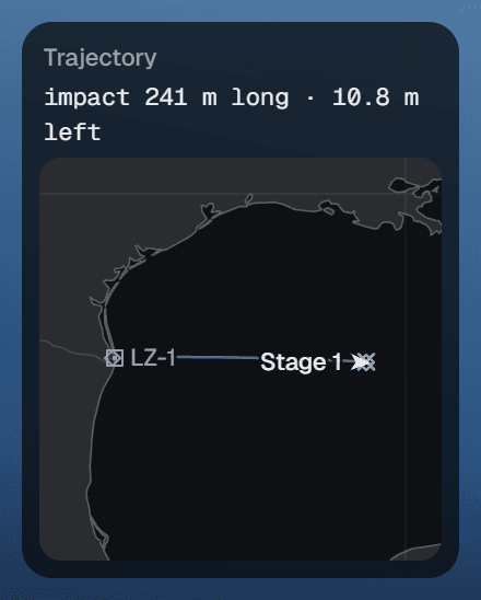 The inset trajectory map: a header reading Trajectory, impact 241 m long · 10.8 m left, above a small flat map of the Gulf of Mexico with LZ-1 on the coast, a line to the booster labelled Stage 1 and its impact cross at the drone ship