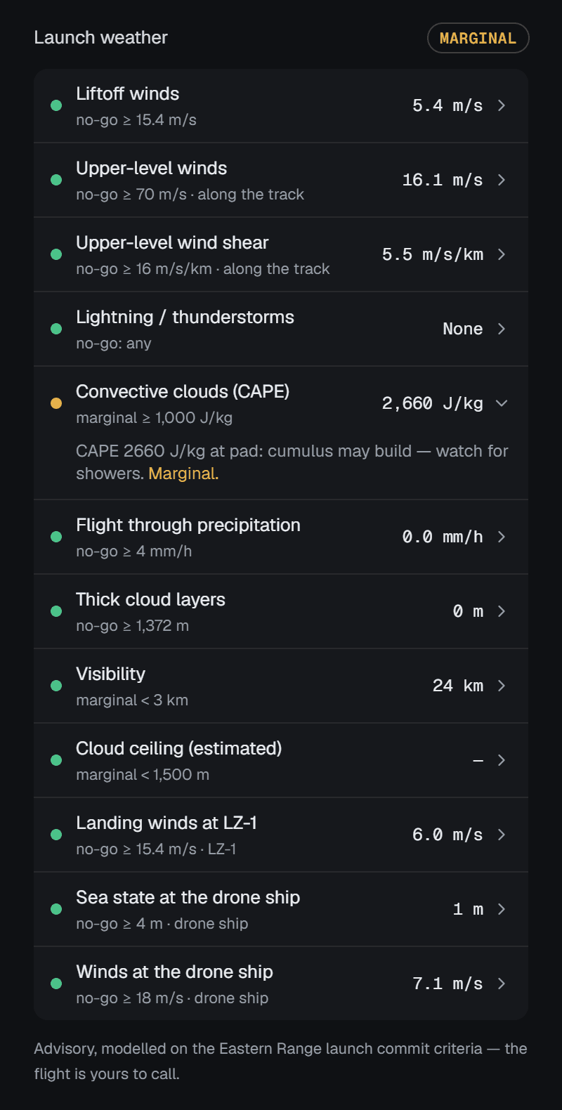 The Launch weather board for Starbase with the verdict MARGINAL: twelve rows, each with a coloured dot, a rule name, its threshold and the measured value — liftoff winds 5.4 m/s, upper-level winds 16.1 m/s along the track, wind shear 5.5 m/s per km, no lightning, convective clouds 2,660 J/kg marked amber and opened to read CAPE 2660 J/kg at pad: cumulus may build — watch for showers. Marginal., no precipitation, no thick cloud, visibility 24 km, no ceiling, landing winds at LZ-1 6.0 m/s, sea state 1 m and winds 7.1 m/s at the drone ship