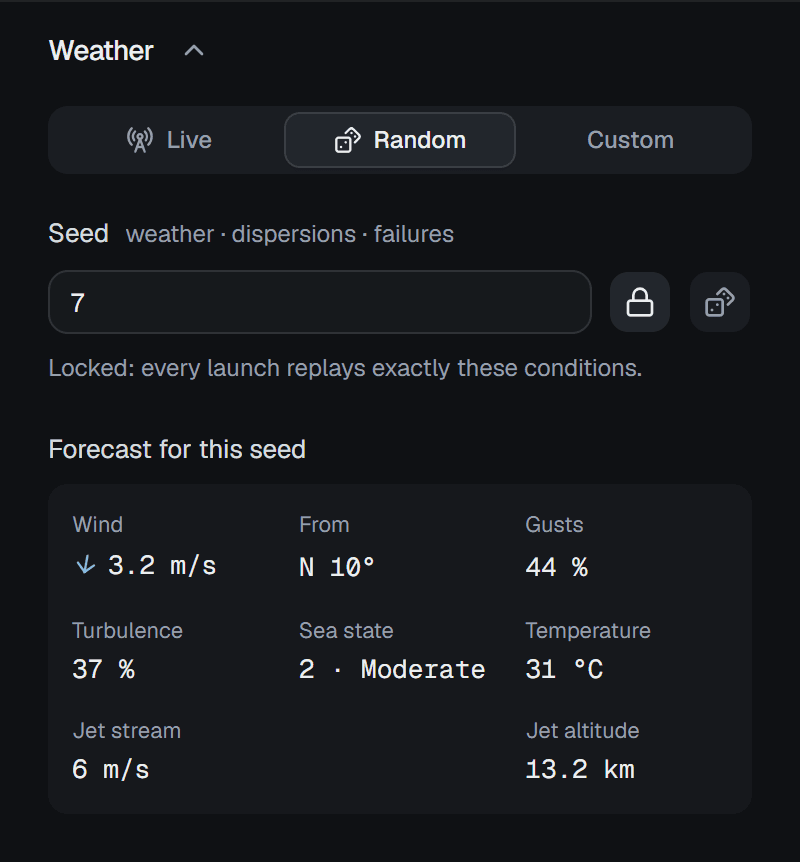 The Weather section in Random mode: the seed 7, locked, with the note Locked: every launch replays exactly these conditions, and the Forecast for this seed — wind 3.2 m/s from N 10°, gusts 44 %, turbulence 37 %, sea state 2 · Moderate, temperature 31 °C, jet stream 6 m/s at 13.2 km