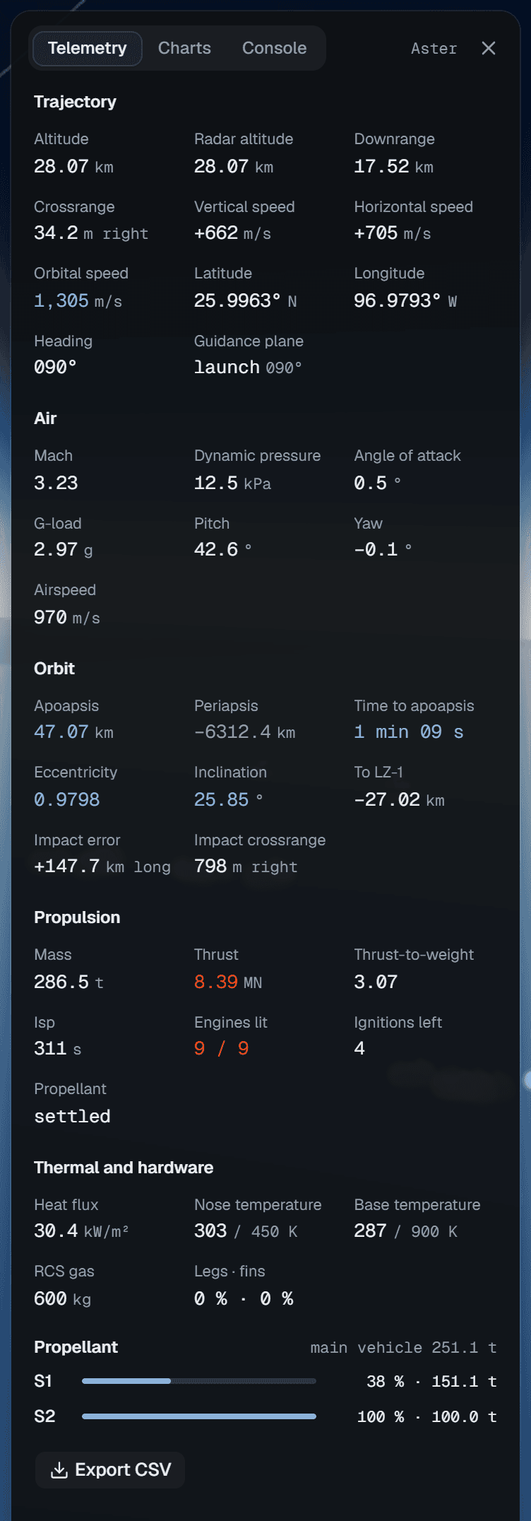 The Details sheet on its Telemetry tab: trajectory, air, orbit, propulsion and thermal groups of numbers, the propellant gauges of both stages, and an Export CSV button