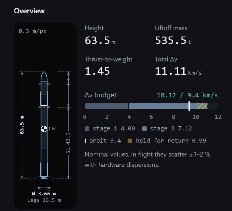 The overview: a to-scale blueprint of Aster on the left; Height 63.5 m, Liftoff mass 535.5 t, Thrust-to-weight 1.45, Total delta-v 11.11 km/s; and the delta-v budget reading 10.12 / 9.4 km/s with its bar, scale and legend